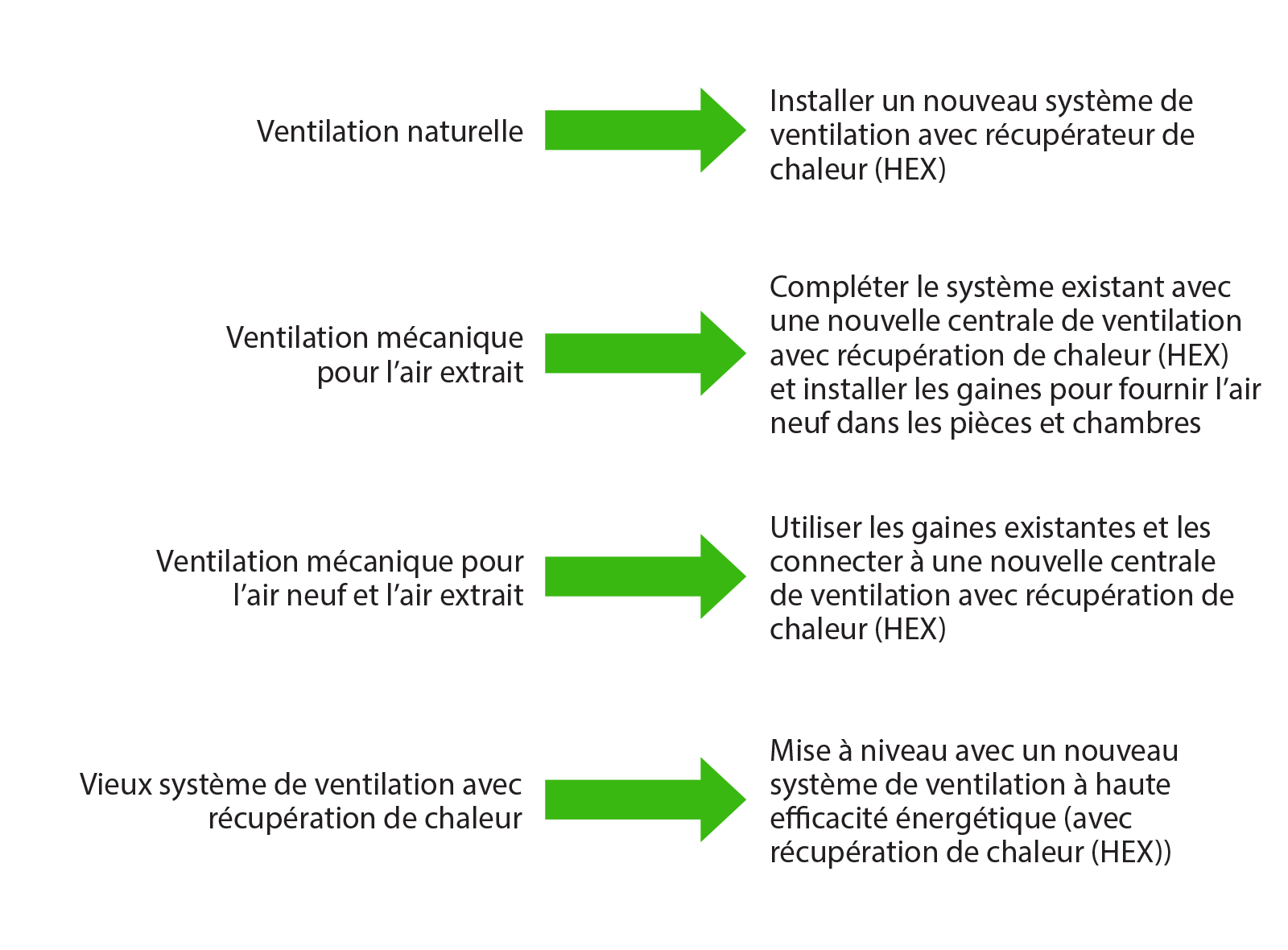 mesures pour une ventilation existante